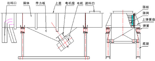 DZSF-518系列直線振動篩外形尺寸