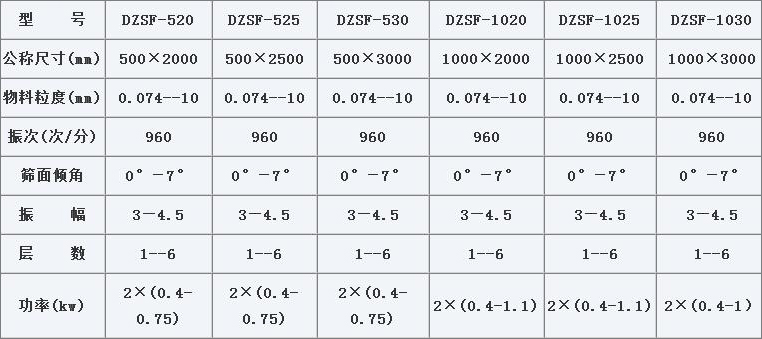 DZSF-520-2P直線振動篩技術參數